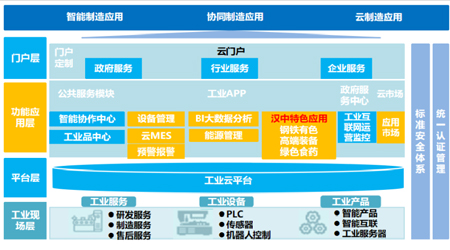 陜西省漢中市工業互聯網公平服務平臺