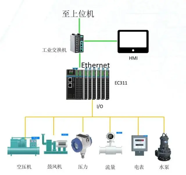 新農村污水處理站中應用場景