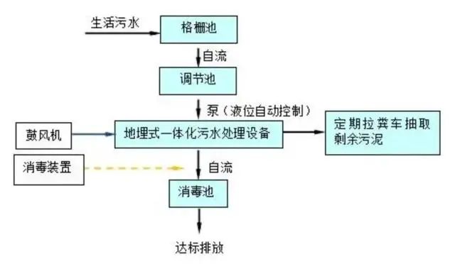 新農村污水處理工藝流程圖