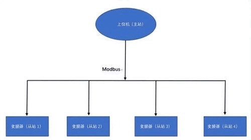 Modbus協議